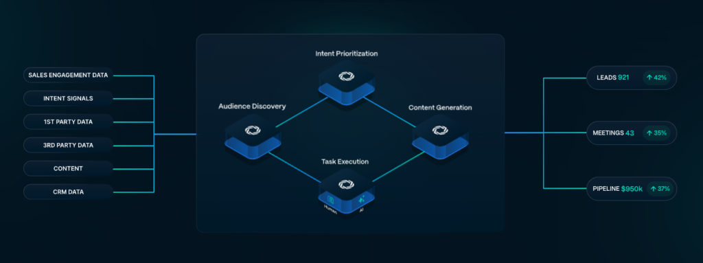 Regie.ai Visualization of their workflows to automate prospecting and demo bookings using their AI Sales Tool.